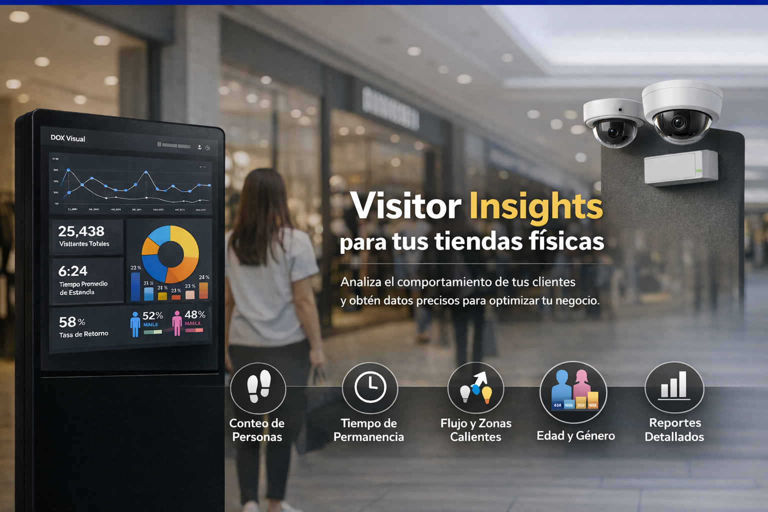 Sistema de Visitor Insights de DOX Visual en tienda física, mostrando conteo de personas, tiempo de permanencia, flujo y zonas calientes, análisis de edad y género de visitantes, y reportes detallados mediante tecnología de analítica avanzada.